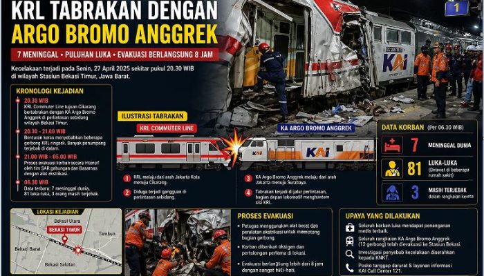 Tragedi Maut di Bekasi! Tabrakan KRL dan Argo Bromo Anggrek, Korban Terjebak Dievakuasi Berjam-jam