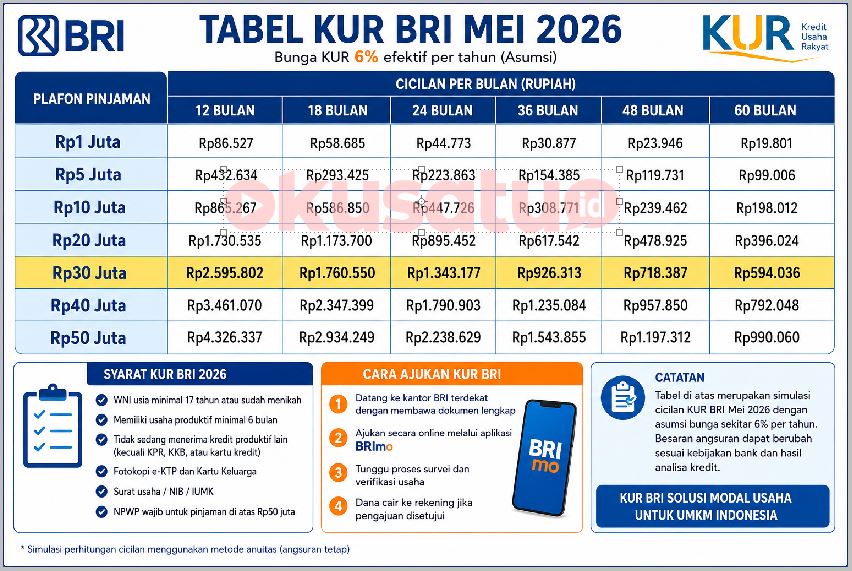 tabel KUR BRI Mei 2026 lengkap dengan simulasi cicilan pinjaman modal usaha.